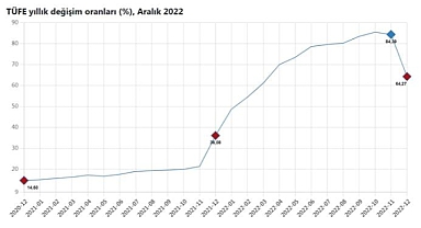 TÜİK, aralık ayı enflasyon rakamlarını açıkladı