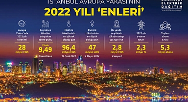 2022’de elektrik tüketiminin yüzde 8,5’i Avrupa Yakası’ndan