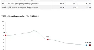 TÜİK Eylül Ayının Enflasyon Oranlarını Açıkladı