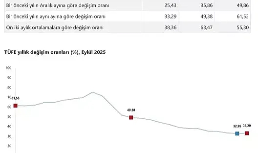 TÜİK Eylül Ayının Enflasyon Oranlarını Açıkladı