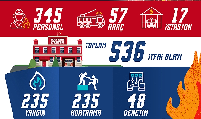 Kayseri Büyükşehir İtfaiyesi’nden 1 Ayda 536 Olaya Müdahale