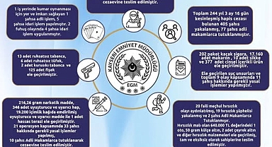 Kayseri’de 1 haftada aranan 405 kişi yakalandı