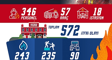 Büyükşehir İtfayesi’nden Nisan’da 572 İtfai Olaya Başarılı Müdahale 