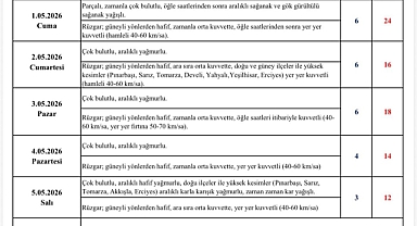 Kayseri’de Yağış ve Kuvvetli Rüzgar Etkili Olacak