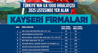 Başkan Büyükkılıç, TİM ilk 1000'e giren 19 Kayseri firmasını tebrik etti