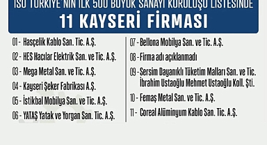 İSO 500'de Kayseri Rüzgarı: 11 Dev Firma Devler Liginde!
