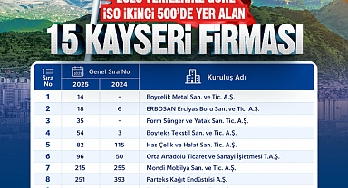 Başkan Büyükkılıç'tan İSO İkinci 500'e giren 15 Kayseri firmasına tebrik