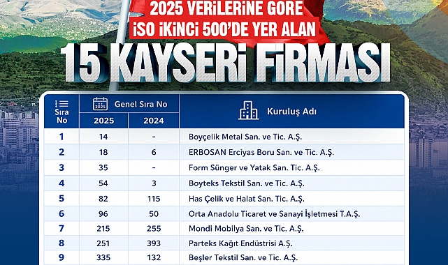 Başkan Büyükkılıç'tan İSO İkinci 500'e giren 15 Kayseri firmasına tebrik