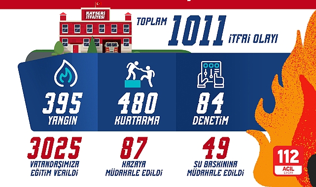 Büyükşehir İtfaiye'den Haziran ayında bin 11 itfai olaya müdahale