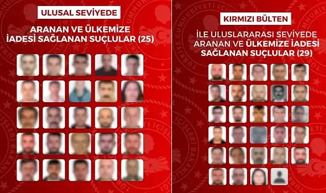 İçişleri Bakanlığı: 29'u Kırmızı Bültenle Aranan Toplam 54 Suçlunun Türkiye'ye İadeleri Sağlandı