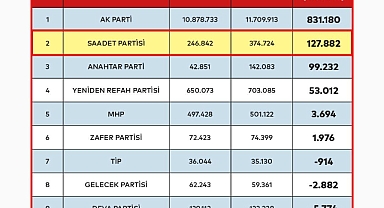 Kayseri'de YRP ile SP arasında üye yarışı