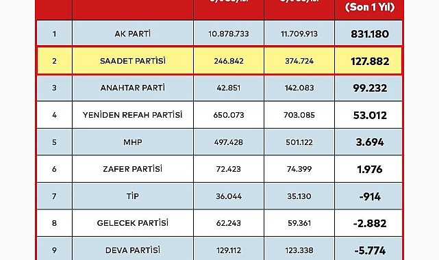 Kayseri'de YRP ile SP arasında üye yarışı