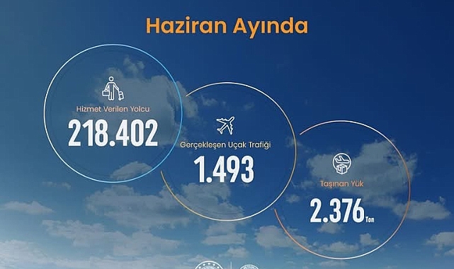 Kayseri Havalimanı'nda haziran ayında 218 binin üzerinde yolcuya hizmet verildi